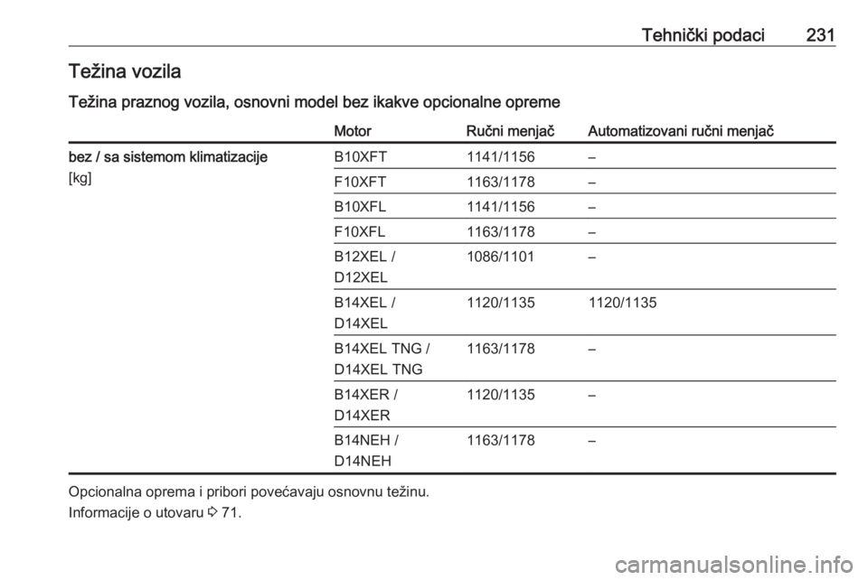 OPEL ADAM 2018.5  Uputstvo za upotrebu (in Serbian) Tehnički podaci231Težina vozila
Težina praznog vozila, osnovni model bez ikakve opcionalne opremeMotorRučni menjačAutomatizovani ručni menjačbez / sa sistemom klimatizacije
[kg]B10XFT1141/1156