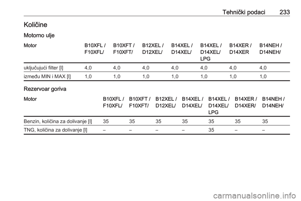 OPEL ADAM 2018.5  Uputstvo za upotrebu (in Serbian) Tehnički podaci233KoličineMotorno uljeMotorB10XFL /
F10XFL/B10XFT /
F10XFT/B12XEL /
D12XEL/B14XEL /
D14XEL/B14XEL /
D14XEL/
LPGB14XER /
D14XERB14NEH /
D14NEH/uključujući filter [l]4,04,04,04,04,04