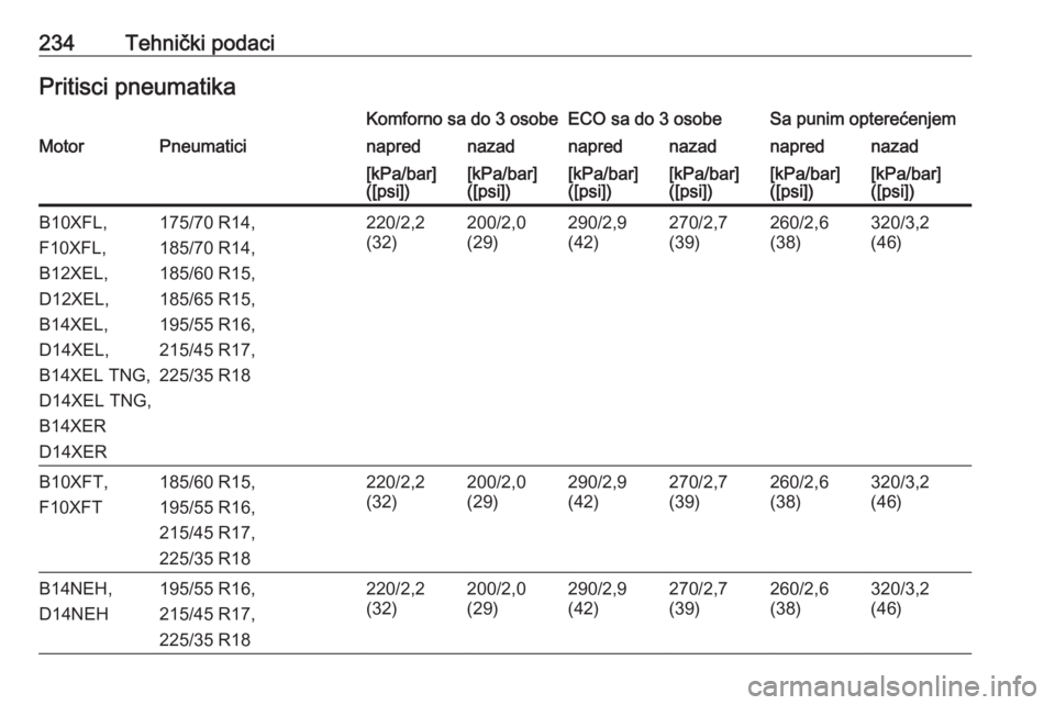 OPEL ADAM 2018.5  Uputstvo za upotrebu (in Serbian) 234Tehnički podaciPritisci pneumatikaKomforno sa do 3 osobeECO sa do 3 osobeSa punim opterećenjemMotorPneumaticinaprednazadnaprednazadnaprednazad[kPa/bar]
([psi])[kPa/bar]
([psi])[kPa/bar]
([psi])[k