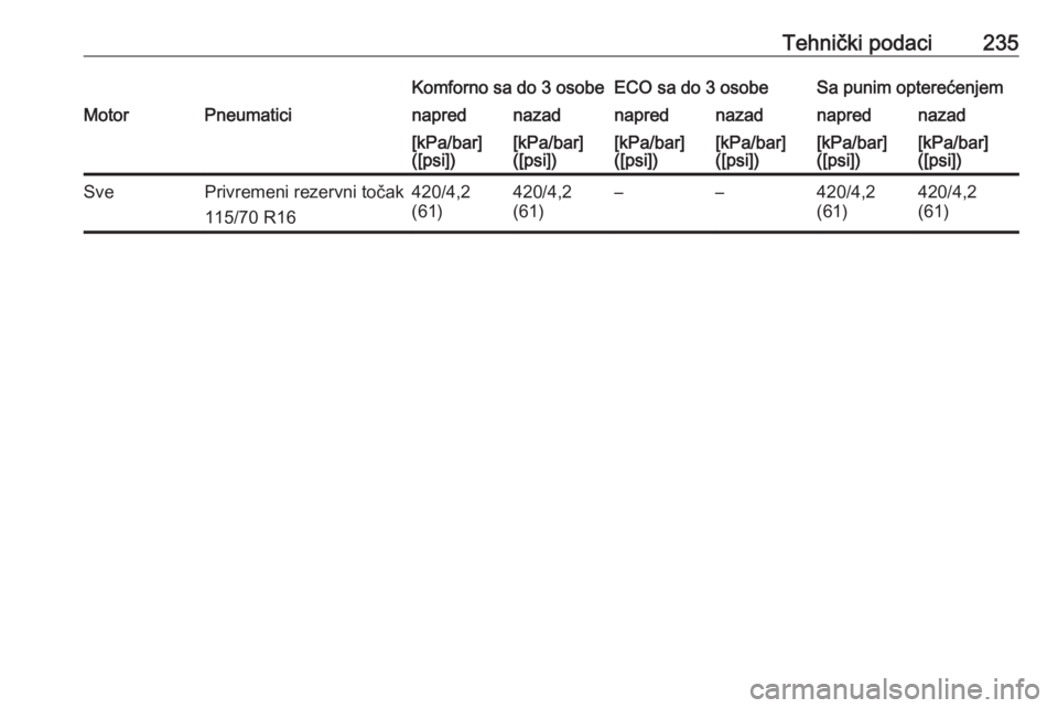 OPEL ADAM 2018.5  Uputstvo za upotrebu (in Serbian) Tehnički podaci235Komforno sa do 3 osobeECO sa do 3 osobeSa punim opterećenjemMotorPneumaticinaprednazadnaprednazadnaprednazad[kPa/bar]
([psi])[kPa/bar]
([psi])[kPa/bar]
([psi])[kPa/bar]
([psi])[kPa