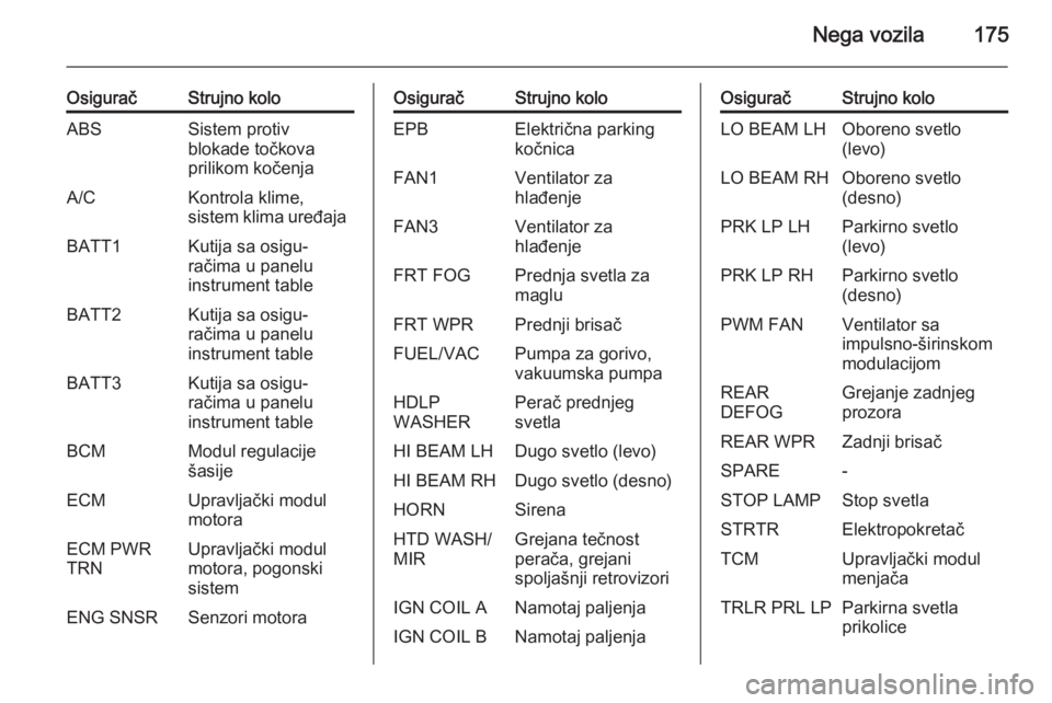 OPEL ANTARA 2014.5  Uputstvo za upotrebu (in Serbian) Nega vozila175
OsiguračStrujno koloABSSistem protiv
blokade točkova
prilikom kočenjaA/CKontrola klime,
sistem klima uređajaBATT1Kutija sa osigu‐
račima u panelu
instrument tableBATT2Kutija sa o