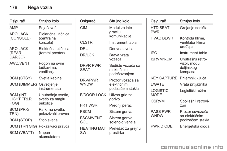OPEL ANTARA 2014.5  Uputstvo za upotrebu (in Serbian) 178Nega vozila
OsiguračStrujno koloAMPPojačavačAPO JACK
(CONSOLE)Električna utičnica
(centralna
konzola)APO JACK
(REAR
CARGO)Električna utičnica
(teretni prostor)AWD/VENTPogon na svim
točkovim