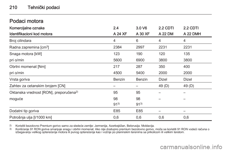 OPEL ANTARA 2014.5  Uputstvo za upotrebu (in Serbian) 210Tehnički podaciPodaci motoraKomercijalne oznake2.43.0 V62.2 CDTI2.2 CDTIIdentifikacioni kod motoraA 24 XFA 30 XFA 22 DMA 22 DMHBroj cilindara4644Radna zapremina [cm3
]2384299722312231Snaga motora 