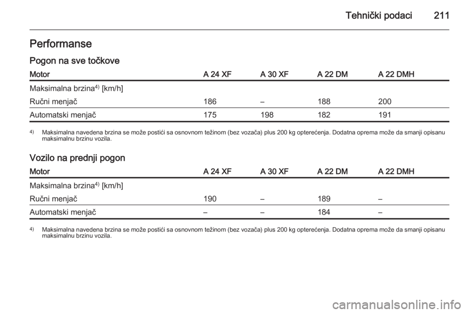 OPEL ANTARA 2014.5  Uputstvo za upotrebu (in Serbian) Tehnički podaci211PerformansePogon na sve točkoveMotorA 24 XFA 30 XFA 22 DMA 22 DMHMaksimalna brzina 4)
 [km/h]Ručni menjač186–188200Automatski menjač1751981821914) Maksimalna navedena brzina s