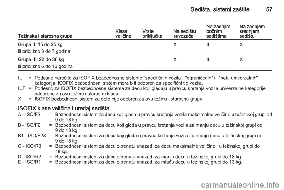 OPEL ANTARA 2014.5  Uputstvo za upotrebu (in Serbian) Sedišta, sistemi zaštite57Težinska i starosna grupaKlasa
veličineVrste
priključkaNa sedištu
suvozačaNa zadnjim
bočnim
sedištimaNa zadnjem
srednjem
sedištuGrupa II: 15 do 25 kg
ili približno