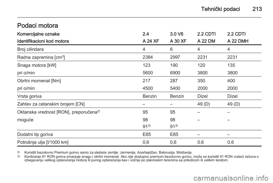 OPEL ANTARA 2015  Uputstvo za upotrebu (in Serbian) Tehnički podaci213Podaci motoraKomercijalne oznake2.43.0 V62.2 CDTI2.2 CDTIIdentifikacioni kod motoraA 24 XFA 30 XFA 22 DMA 22 DMHBroj cilindara4644Radna zapremina [cm3
]2384299722312231Snaga motora 