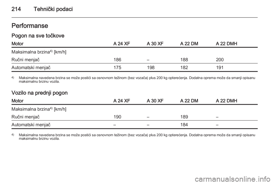 OPEL ANTARA 2015  Uputstvo za upotrebu (in Serbian) 214Tehnički podaciPerformanse
Pogon na sve točkoveMotorA 24 XFA 30 XFA 22 DMA 22 DMHMaksimalna brzina 4)
 [km/h]Ručni menjač186–188200Automatski menjač1751981821914) Maksimalna navedena brzina 