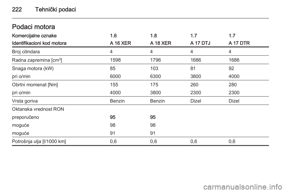 OPEL ASTRA H 2014  Uputstvo za upotrebu (in Serbian) 222Tehnički podaciPodaci motoraKomercijalne oznake1.61.81.71.7Identifikacioni kod motoraA 16 XERA 18 XERA 17 DTJA 17 DTRBroj cilindara4444Radna zapremina [cm3
]1598179616861686Snaga motora (kW)851038