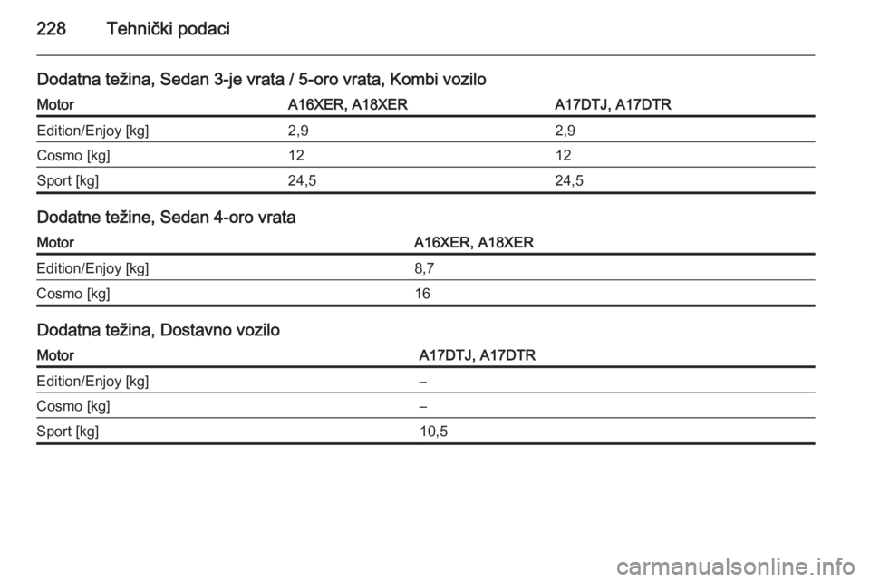 OPEL ASTRA H 2014  Uputstvo za upotrebu (in Serbian) 228Tehnički podaci
Dodatna težina, Sedan 3-je vrata / 5-oro vrata, Kombi voziloMotorA16XER, A18XERA17DTJ, A17DTREdition/Enjoy [kg]2,92,9Cosmo [kg]1212Sport [kg]24,524,5
Dodatne težine, Sedan 4-oro 