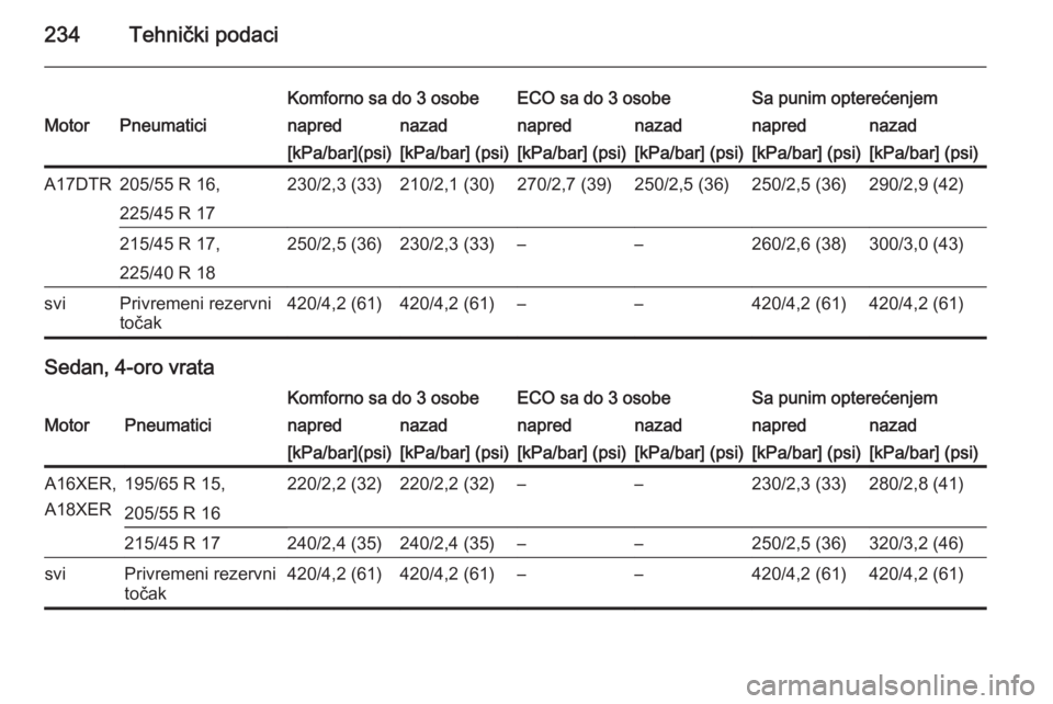 OPEL ASTRA H 2014  Uputstvo za upotrebu (in Serbian) 234Tehnički podaci
Komforno sa do 3 osobeECO sa do 3 osobeSa punim opterećenjemMotorPneumaticinaprednazadnaprednazadnaprednazad[kPa/bar](psi)[kPa/bar] (psi)[kPa/bar] (psi)[kPa/bar] (psi)[kPa/bar] (p