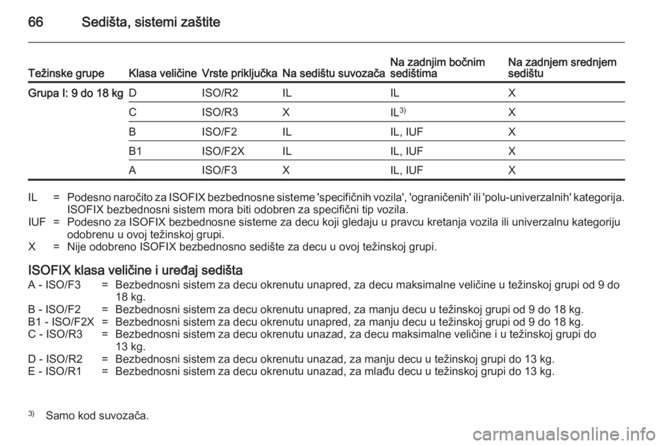 OPEL ASTRA H 2014  Uputstvo za upotrebu (in Serbian) 66Sedišta, sistemi zaštiteTežinske grupeKlasa veličineVrste priključkaNa sedištu suvozačaNa zadnjim bočnim
sedištimaNa zadnjem srednjem
sedištuGrupa I: 9 do 18 kgDISO/R2ILILXCISO/R3XIL 3)XBI