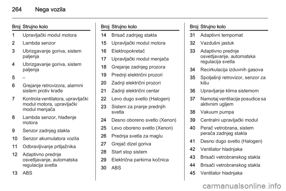 OPEL ASTRA J 2014  Uputstvo za upotrebu (in Serbian) 264Nega vozila
BrojStrujno kolo1Upravljački modul motora2Lambda senzor3Ubrizgavanje goriva, sistem
paljenja4Ubrizgavanje goriva, sistem
paljenja5–6Grejanje retrovizora, alarmni
sistem protiv krađe