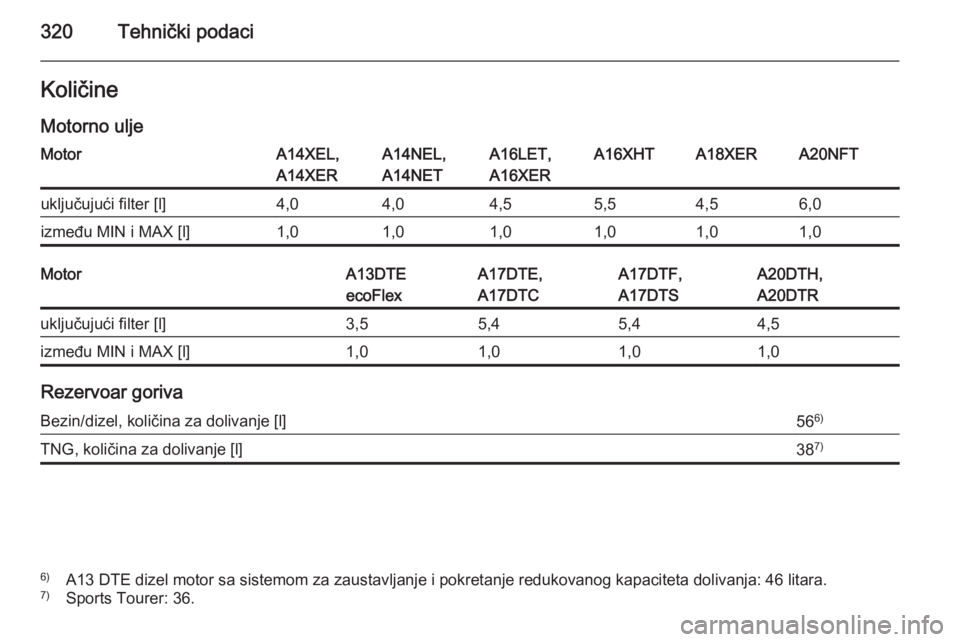 OPEL ASTRA J 2014  Uputstvo za upotrebu (in Serbian) 320Tehnički podaciKoličine
Motorno uljeMotorA14XEL,
A14XERA14NEL,
A14NETA16LET,
A16XERA16XHTA18XERA20NFTuključujući filter [l]4,04,04,55,54,56,0između MIN i MAX [l]1,01,01,01,01,01,0MotorA13DTE
e