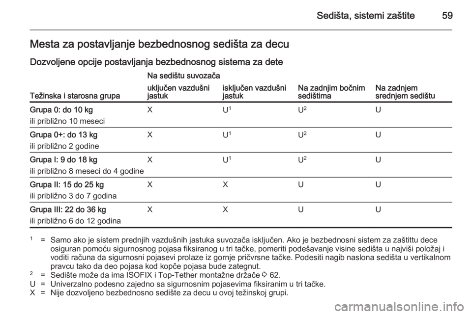 OPEL ASTRA J 2014  Uputstvo za upotrebu (in Serbian) Sedišta, sistemi zaštite59Mesta za postavljanje bezbednosnog sedišta za decuDozvoljene opcije postavljanja bezbednosnog sistema za dete
Težinska i starosna grupa
Na sedištu suvozača
Na zadnjim b
