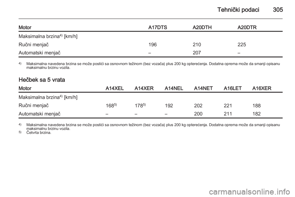 OPEL ASTRA J 2014.5  Uputstvo za upotrebu (in Serbian) Tehnički podaci305
MotorA17DTSA20DTHA20DTRMaksimalna brzina4)
 [km/h]Ručni menjač196210225Automatski menjač–207–4) Maksimalna navedena brzina se može postići sa osnovnom težinom (bez vozač