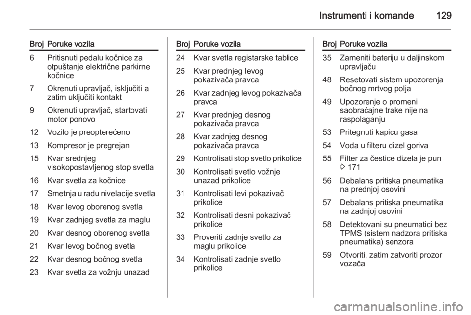OPEL ASTRA J 2015  Uputstvo za upotrebu (in Serbian) Instrumenti i komande129
BrojPoruke vozila6Pritisnuti pedalu kočnice za
otpuštanje električne parkirne
kočnice7Okrenuti upravljač, isključiti a
zatim uključiti kontakt9Okrenuti upravljač, star