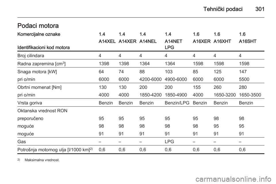 OPEL ASTRA J 2015  Uputstvo za upotrebu (in Serbian) Tehnički podaci301Podaci motoraKomercijalne oznake1.41.41.41.41.61.61.6
Identifikacioni kod motora
A14XELA14XERA14NELA14NET
LPGA16XERA16XHTA16SHTBroj cilindara4444444Radna zapremina [cm 3
]1398139813