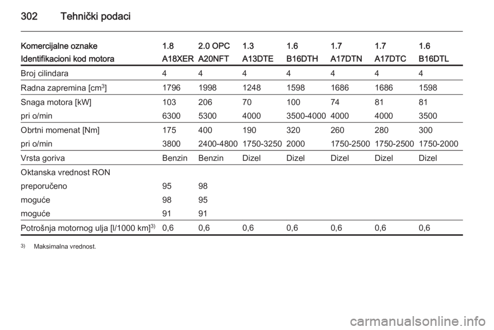 OPEL ASTRA J 2015  Uputstvo za upotrebu (in Serbian) 302Tehnički podaci
Komercijalne oznake1.82.0 OPC1.31.61.61.71.7Identifikacioni kod motoraA18XERA20NFTA13DTEB16DTHB16DTLA17DTNA17DTCBroj cilindara4444444Radna zapremina [cm3
]1796199812481598159816861
