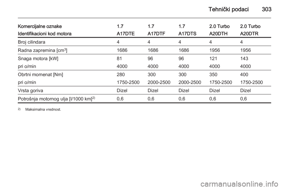 OPEL ASTRA J 2015  Uputstvo za upotrebu (in Serbian) Tehnički podaci303
Komercijalne oznake1.71.71.72.0 Turbo2.0 TurboIdentifikacioni kod motoraA17DTEA17DTFA17DTSA20DTHA20DTRBroj cilindara44444Radna zapremina [cm3
]16861686168619561956Snaga motora [kW]