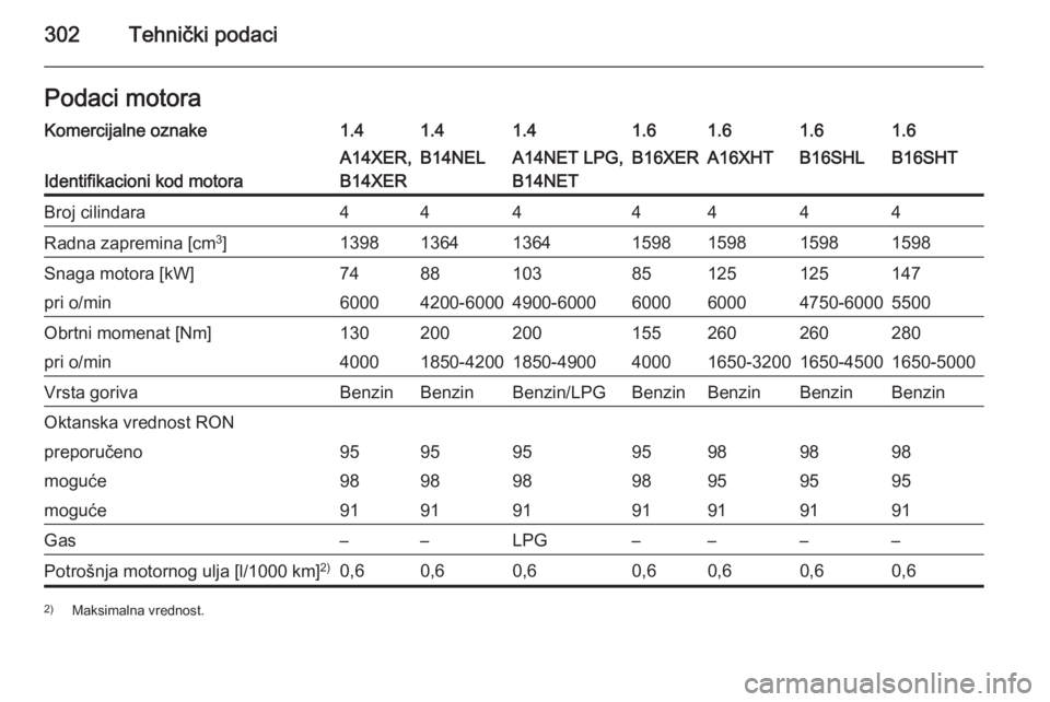 OPEL ASTRA J 2015.5  Uputstvo za upotrebu (in Serbian) 302Tehnički podaciPodaci motoraKomercijalne oznake1.41.41.41.61.61.61.6
Identifikacioni kod motora
A14XER,
B14XERB14NELA14NET LPG,
B14NETB16XERA16XHTB16SHLB16SHTBroj cilindara4444444Radna zapremina [