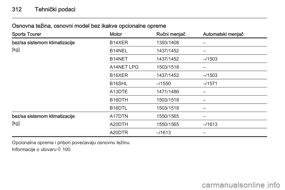 OPEL ASTRA J 2015.5  Uputstvo za upotrebu (in Serbian) 312Tehnički podaci
Osnovna težina, osnovni model bez ikakve opcionalne opremeSports TourerMotorRučni menjačAutomatski menjačbez/sa sistemom klimatizacije
[kg]B14XER1393/1408–B14NEL1437/1452–B