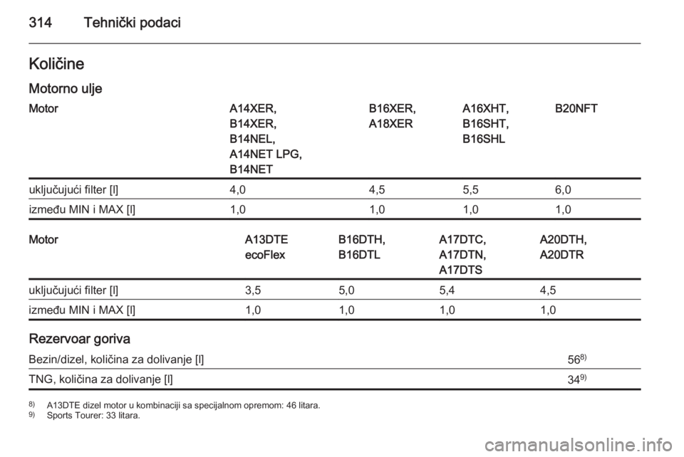 OPEL ASTRA J 2015.5  Uputstvo za upotrebu (in Serbian) 314Tehnički podaciKoličine
Motorno uljeMotorA14XER,
B14XER,
B14NEL,
A14NET LPG,
B14NETB16XER,
A18XERA16XHT,
B16SHT,
B16SHLB20NFTuključujući filter [l]4,04,55,56,0između MIN i MAX [l]1,01,01,01,0M
