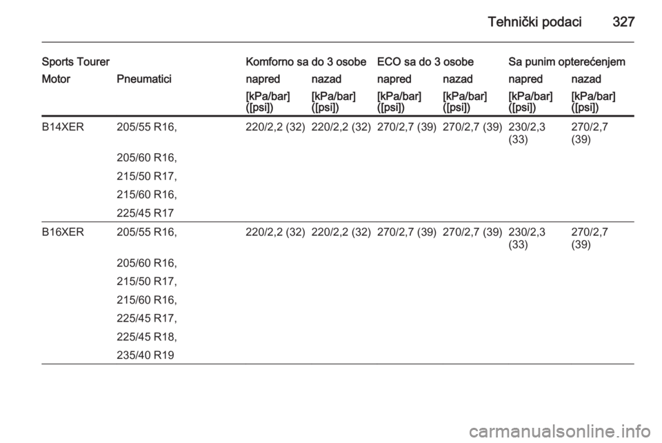 OPEL ASTRA J 2015.5  Uputstvo za upotrebu (in Serbian) Tehnički podaci327
Sports TourerKomforno sa do 3 osobeECO sa do 3 osobeSa punim opterećenjemMotorPneumaticinaprednazadnaprednazadnaprednazad[kPa/bar]
([psi])[kPa/bar]
([psi])[kPa/bar]
([psi])[kPa/ba