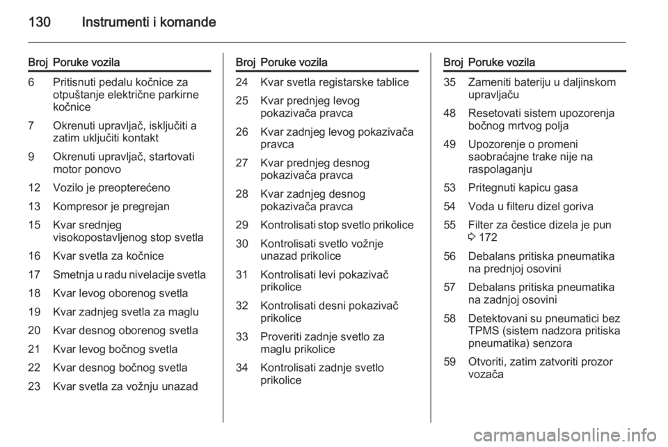 OPEL ASTRA J 2015.75  Uputstvo za upotrebu (in Serbian) 130Instrumenti i komande
BrojPoruke vozila6Pritisnuti pedalu kočnice za
otpuštanje električne parkirne
kočnice7Okrenuti upravljač, isključiti a
zatim uključiti kontakt9Okrenuti upravljač, star