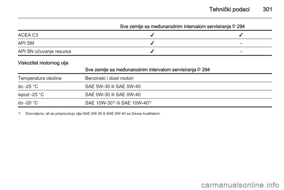 OPEL ASTRA J 2015.75  Uputstvo za upotrebu (in Serbian) Tehnički podaci301
Sve zemlje sa međunarodnim intervalom servisiranja 3 294ACEA C3✔✔API SM✔–API SN očuvanje resursa✔–
Viskozitet motornog ulja
Sve zemlje sa međunarodnim intervalom ser