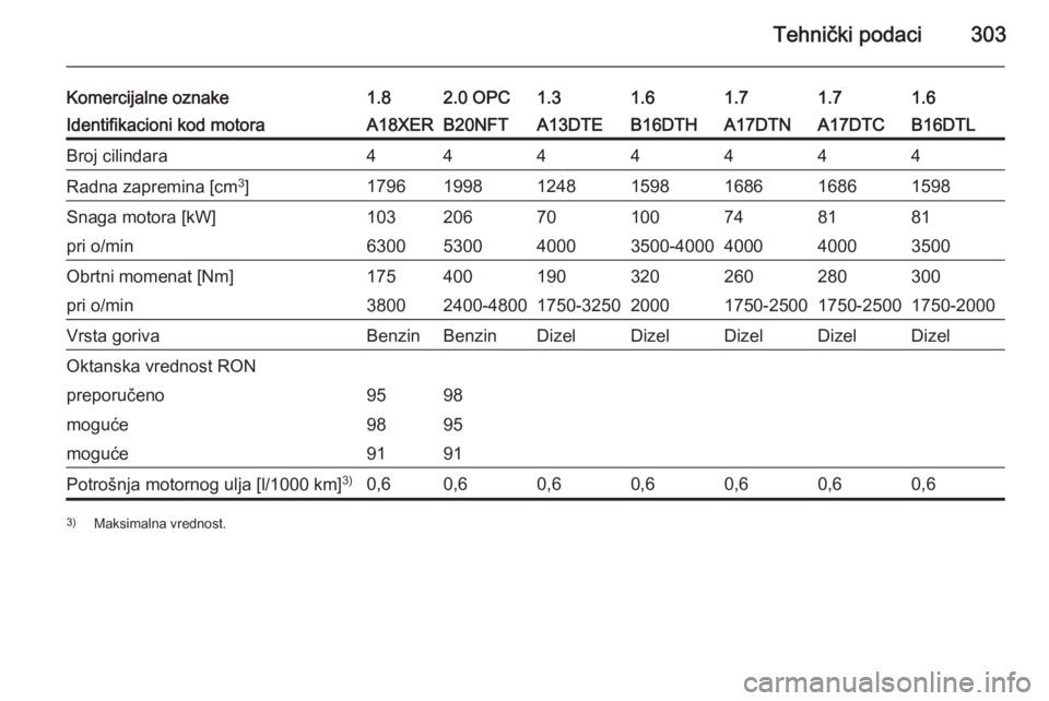 OPEL ASTRA J 2015.75  Uputstvo za upotrebu (in Serbian) Tehnički podaci303
Komercijalne oznake1.82.0 OPC1.31.61.61.71.7Identifikacioni kod motoraA18XERB20NFTA13DTEB16DTHB16DTLA17DTNA17DTCBroj cilindara4444444Radna zapremina [cm3
]1796199812481598159816861