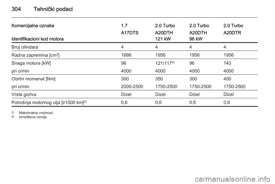 OPEL ASTRA J 2015.75  Uputstvo za upotrebu (in Serbian) 304Tehnički podaci
Komercijalne oznake1.72.0 Turbo2.0 Turbo2.0 Turbo
Identifikacioni kod motora
A17DTSA20DTH
121 kWA20DTH
96 kWA20DTRBroj cilindara4444Radna zapremina [cm 3
]1686195619561956Snaga mot