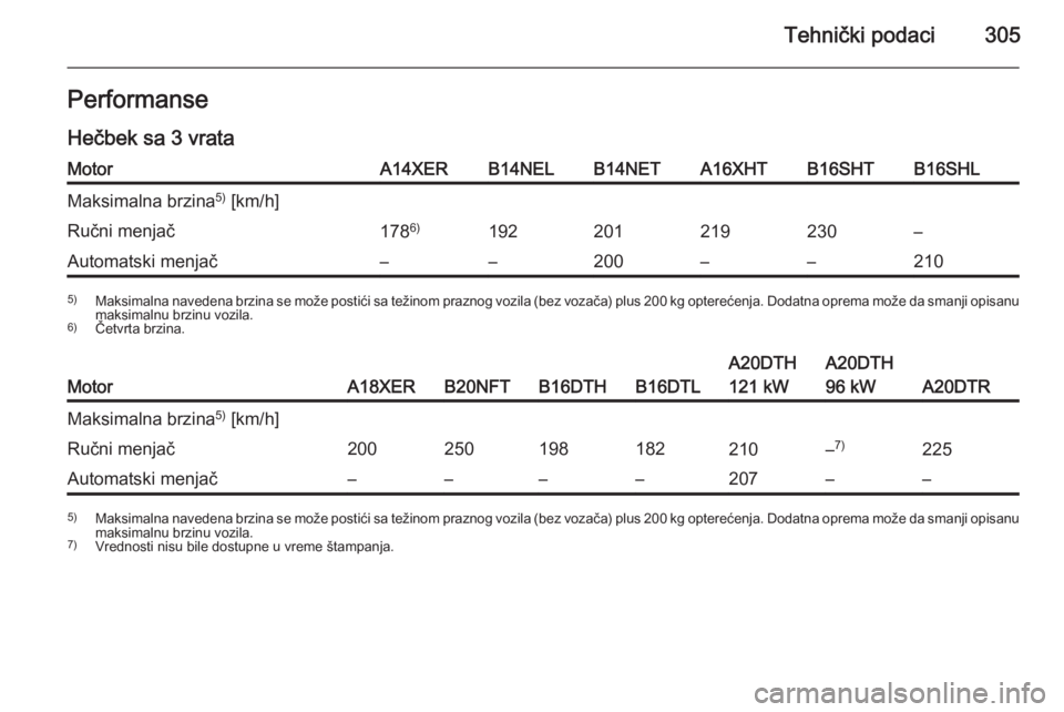 OPEL ASTRA J 2015.75  Uputstvo za upotrebu (in Serbian) Tehnički podaci305PerformanseHečbek sa 3 vrataMotorA14XERB14NELB14NETA16XHTB16SHTB16SHLMaksimalna brzina 5)
 [km/h]Ručni menjač178 6)192201219230–Automatski menjač––200––2105)
Maksimaln