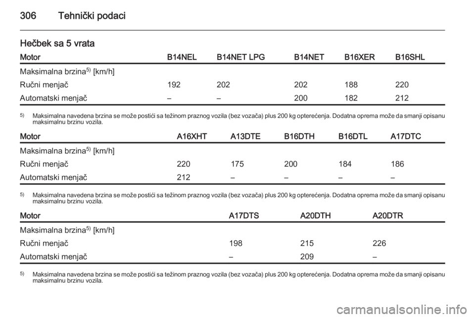OPEL ASTRA J 2015.75  Uputstvo za upotrebu (in Serbian) 306Tehnički podaci
Hečbek sa 5 vrataMotorB14NELB14NET LPGB14NETB16XERB16SHLMaksimalna brzina5)
 [km/h]Ručni menjač192202202188220Automatski menjač––2001822125) Maksimalna navedena brzina se m