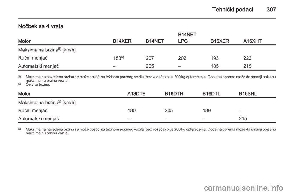OPEL ASTRA J 2015.75  Uputstvo za upotrebu (in Serbian) Tehnički podaci307
Nočbek sa 4 vrata
MotorB14XERB14NET
B14NET
LPG
B16XERA16XHT
Maksimalna brzina 5)
 [km/h]Ručni menjač183 6)207202193222Automatski menjač–205–1852155)
Maksimalna navedena brz