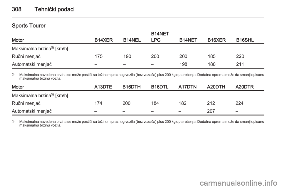 OPEL ASTRA J 2015.75  Uputstvo za upotrebu (in Serbian) 308Tehnički podaci
Sports Tourer
MotorB14XERB14NEL
B14NET
LPG
B14NETB16XERB16SHL
Maksimalna brzina 5)
 [km/h]Ručni menjač175190200200185220Automatski menjač–––1981802115) Maksimalna navedena