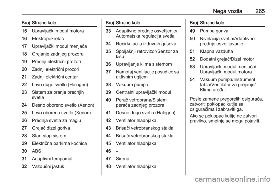 OPEL ASTRA J 2016  Uputstvo za upotrebu (in Serbian) Nega vozila265BrojStrujno kolo15Upravljački modul motora16Elektropokretač17Upravljački modul menjača18Grejanje zadnjeg prozora19Prednji električni prozori20Zadnji električni prozori21Zadnji elek