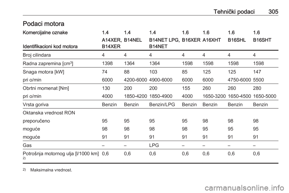 OPEL ASTRA J 2016  Uputstvo za upotrebu (in Serbian) Tehnički podaci305Podaci motoraKomercijalne oznake1.41.41.41.61.61.61.6
Identifikacioni kod motora
A14XER,
B14XERB14NELB14NET LPG,
B14NETB16XERA16XHTB16SHLB16SHTBroj cilindara4444444Radna zapremina [
