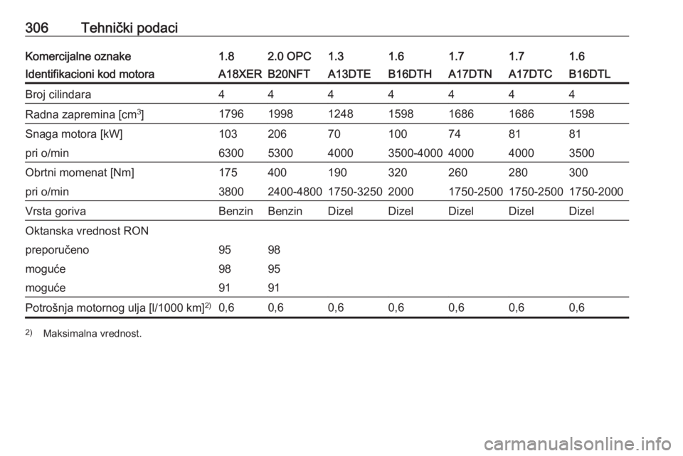OPEL ASTRA J 2016  Uputstvo za upotrebu (in Serbian) 306Tehnički podaciKomercijalne oznake1.82.0 OPC1.31.61.61.71.7Identifikacioni kod motoraA18XERB20NFTA13DTEB16DTHB16DTLA17DTNA17DTCBroj cilindara4444444Radna zapremina [cm3
]17961998124815981598168616