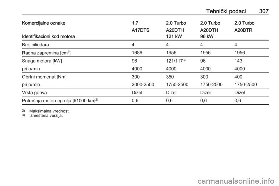 OPEL ASTRA J 2016  Uputstvo za upotrebu (in Serbian) Tehnički podaci307Komercijalne oznake1.72.0 Turbo2.0 Turbo2.0 Turbo
Identifikacioni kod motora
A17DTSA20DTH
121 kWA20DTH
96 kWA20DTRBroj cilindara4444Radna zapremina [cm 3
]1686195619561956Snaga moto