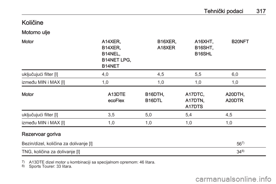 OPEL ASTRA J 2016  Uputstvo za upotrebu (in Serbian) Tehnički podaci317KoličineMotorno uljeMotorA14XER,
B14XER,
B14NEL,
B14NET LPG,
B14NETB16XER,
A18XERA16XHT,
B16SHT,
B16SHLB20NFTuključujući filter [l]4,04,55,56,0između MIN i MAX [l]1,01,01,01,0Mo