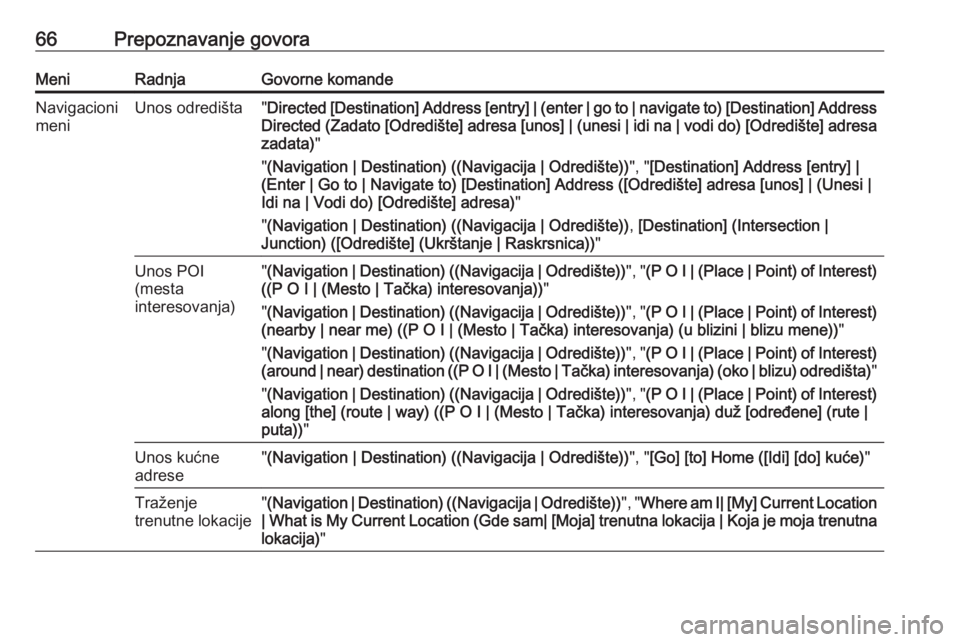 OPEL ASTRA J 2016.5  Uputstvo za rukovanje Infotainment sistemom (in Serbian) 66Prepoznavanje govoraMeniRadnjaGovorne komandeNavigacioni
meniUnos odredišta" Directed [Destination] Address [entry] | (enter | go to | navigate to) [Destination] Address
Directed (Zadato [Odred