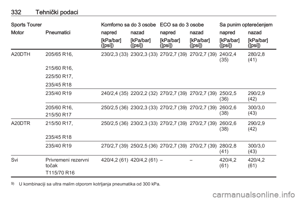 OPEL ASTRA J 2016.5  Uputstvo za upotrebu (in Serbian) 332Tehnički podaciSports TourerKomforno sa do 3 osobeECO sa do 3 osobeSa punim opterećenjemMotorPneumaticinaprednazadnaprednazadnaprednazad[kPa/bar]
([psi])[kPa/bar]
([psi])[kPa/bar]
([psi])[kPa/bar
