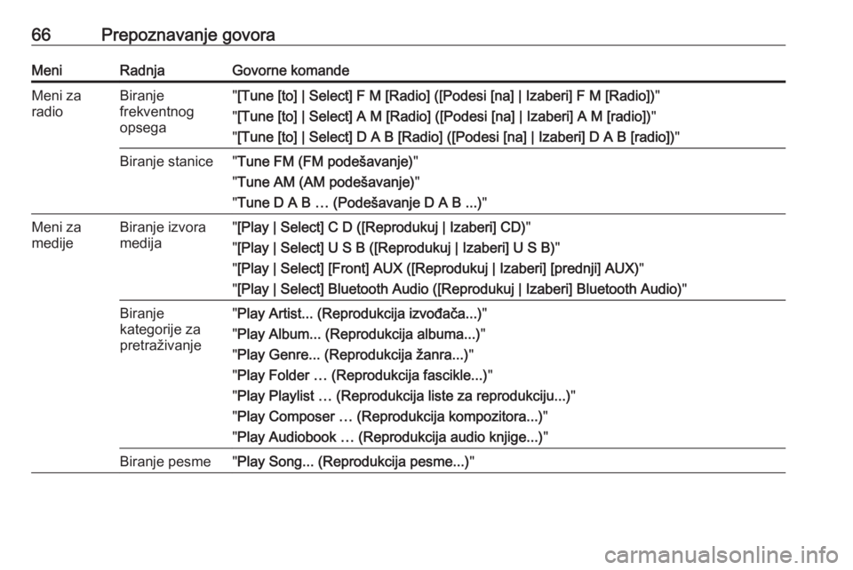 OPEL ASTRA J 2017  Uputstvo za rukovanje Infotainment sistemom (in Serbian) 66Prepoznavanje govoraMeniRadnjaGovorne komandeMeni za
radioBiranje
frekventnog
opsega" [Tune [to] | Select] F M [Radio] ([Podesi [na] | Izaberi] F M [Radio]) "
" [Tune [to] | Select] A M 