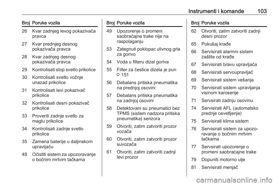 OPEL ASTRA J 2017  Uputstvo za upotrebu (in Serbian) Instrumenti i komande103BrojPoruke vozila26Kvar zadnjeg levog pokazivača
pravca27Kvar prednjeg desnog
pokazivača pravca28Kvar zadnjeg desnog
pokazivača pravca29Kontrolisati stop svetlo prikolice30K