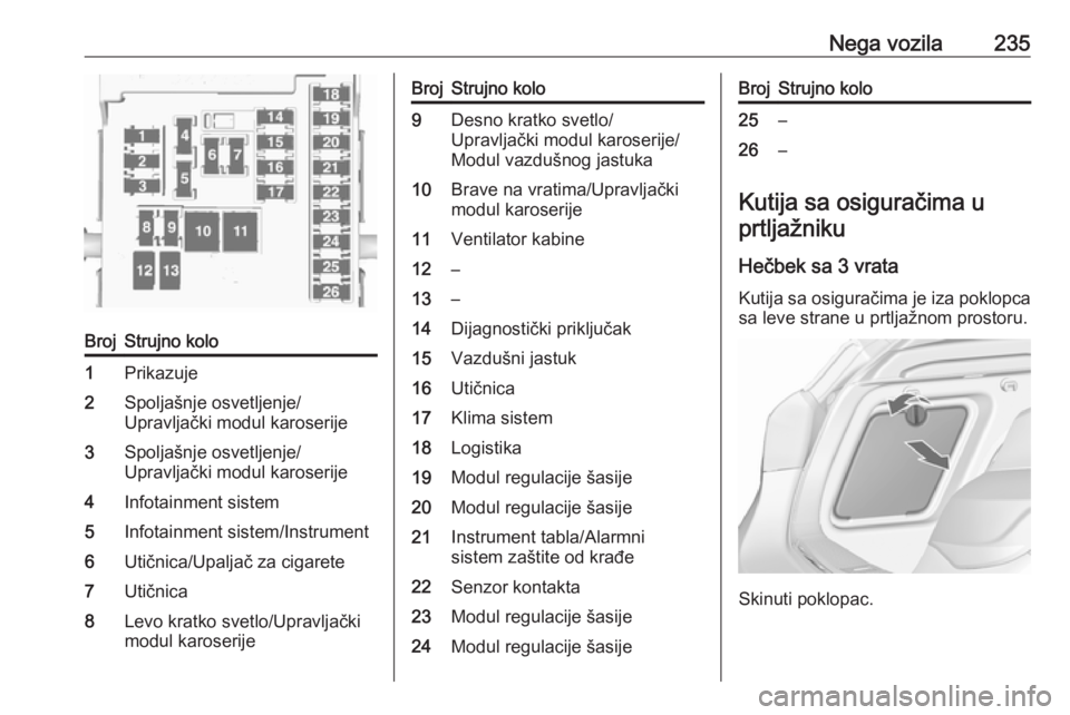 OPEL ASTRA J 2017  Uputstvo za upotrebu (in Serbian) Nega vozila235BrojStrujno kolo1Prikazuje2Spoljašnje osvetljenje/
Upravljački modul karoserije3Spoljašnje osvetljenje/
Upravljački modul karoserije4Infotainment sistem5Infotainment sistem/Instrumen