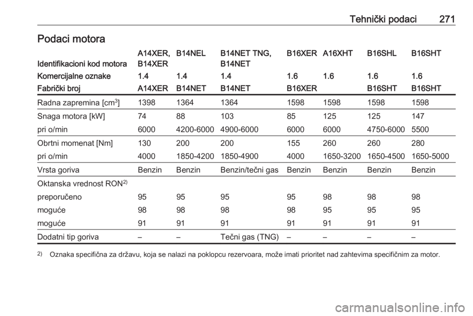 OPEL ASTRA J 2017  Uputstvo za upotrebu (in Serbian) Tehnički podaci271Podaci motoraIdentifikacioni kod motora
A14XER,
B14XERB14NELB14NET TNG,
B14NETB16XERA16XHTB16SHLB16SHTKomercijalne oznake1.41.41.41.61.61.61.6Fabrički brojA14XERB14NETB14NETB16XERB