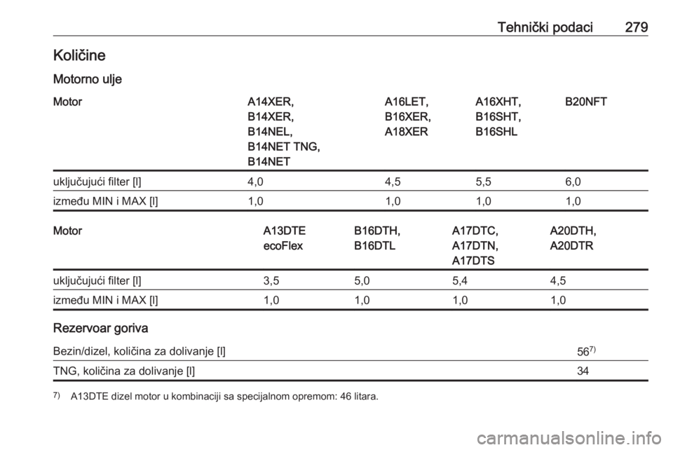 OPEL ASTRA J 2017  Uputstvo za upotrebu (in Serbian) Tehnički podaci279KoličineMotorno uljeMotorA14XER,
B14XER,
B14NEL,
B14NET TNG,
B14NETA16LET,
B16XER,
A18XERA16XHT,
B16SHT,
B16SHLB20NFTuključujući filter [l]4,04,55,56,0između MIN i MAX [l]1,01,0