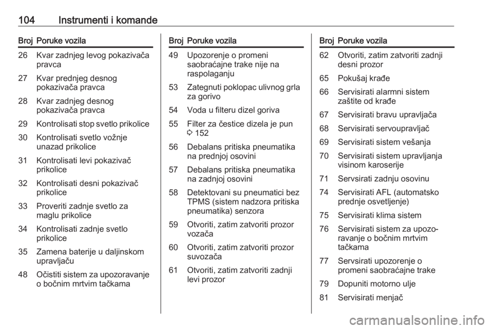 OPEL ASTRA J 2018  Uputstvo za upotrebu (in Serbian) 104Instrumenti i komandeBrojPoruke vozila26Kvar zadnjeg levog pokazivača
pravca27Kvar prednjeg desnog
pokazivača pravca28Kvar zadnjeg desnog
pokazivača pravca29Kontrolisati stop svetlo prikolice30K