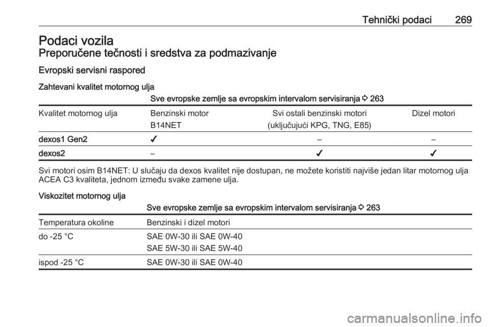 OPEL ASTRA J 2018  Uputstvo za upotrebu (in Serbian) Tehnički podaci269Podaci vozilaPreporučene tečnosti i sredstva za podmazivanje
Evropski servisni raspored Zahtevani kvalitet motornog uljaSve evropske zemlje sa evropskim intervalom servisiranja  3