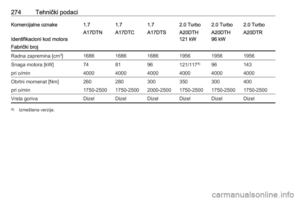 OPEL ASTRA J 2018  Uputstvo za upotrebu (in Serbian) 274Tehnički podaciKomercijalne oznake1.71.71.72.0 Turbo2.0 Turbo2.0 Turbo
Identifikacioni kod motora
A17DTNA17DTCA17DTSA20DTH
121 kWA20DTH
96 kWA20DTRFabrički brojRadna zapremina [cm 3
]168616861686